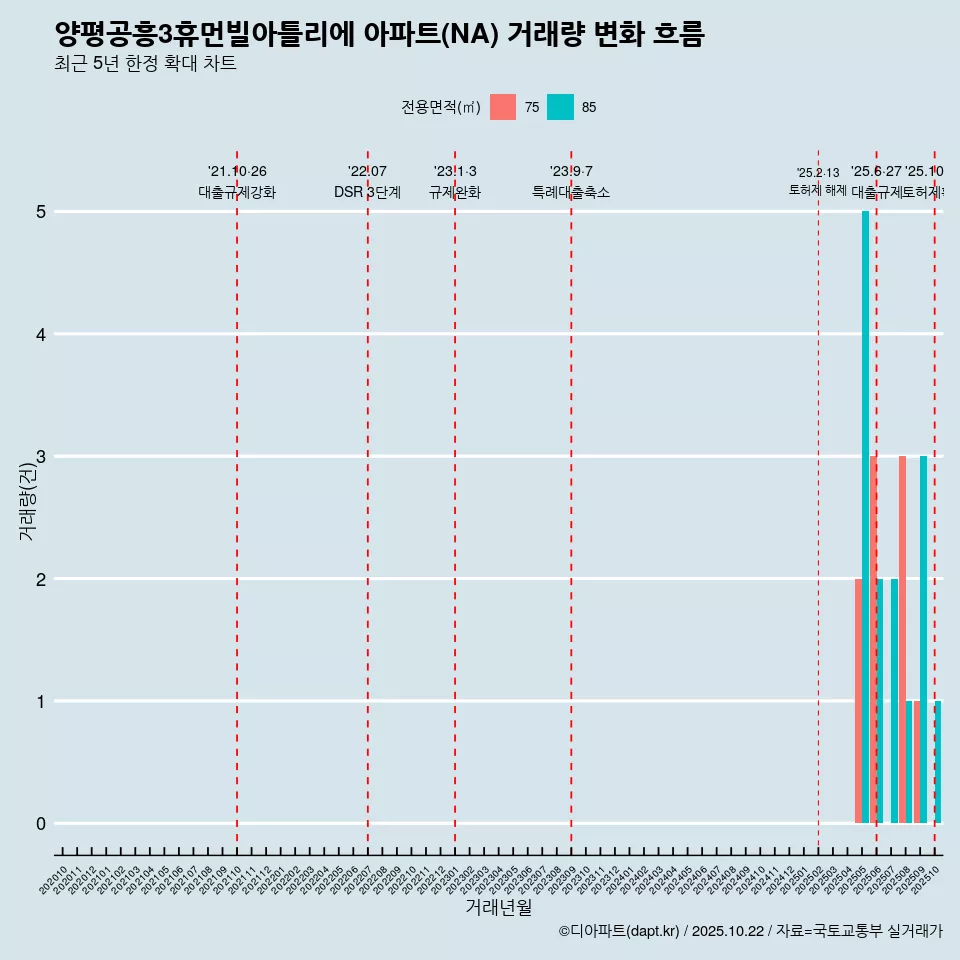 양평공흥3휴먼빌아틀리에 아파트(NA) 거래량 변화 흐름