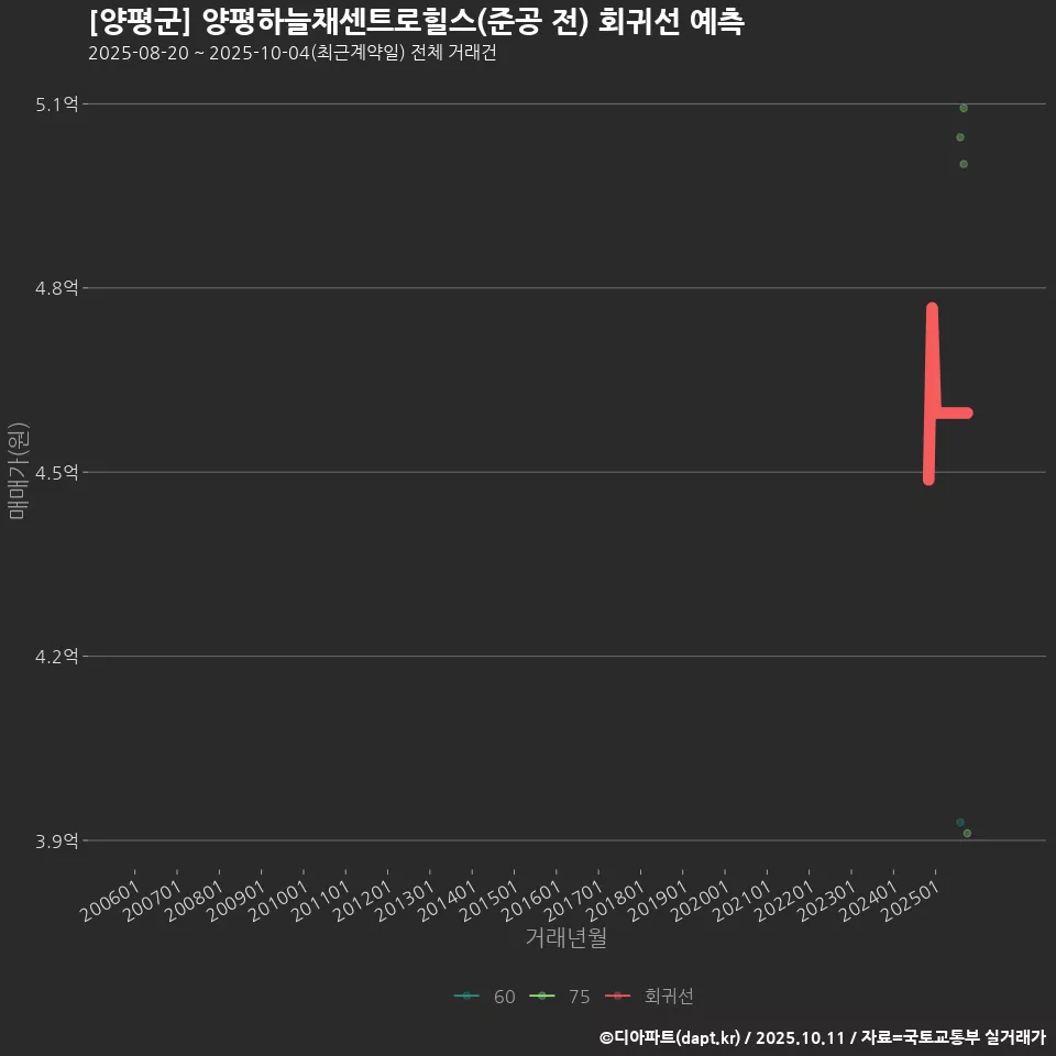 [양평군] 양평하늘채센트로힐스(준공 전) 회귀선 예측
