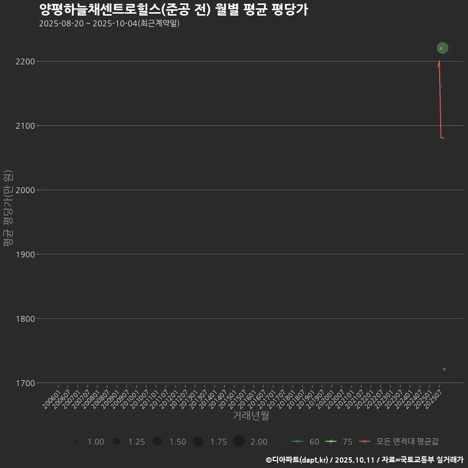 양평하늘채센트로힐스(준공 전) 월별 평균 평당가