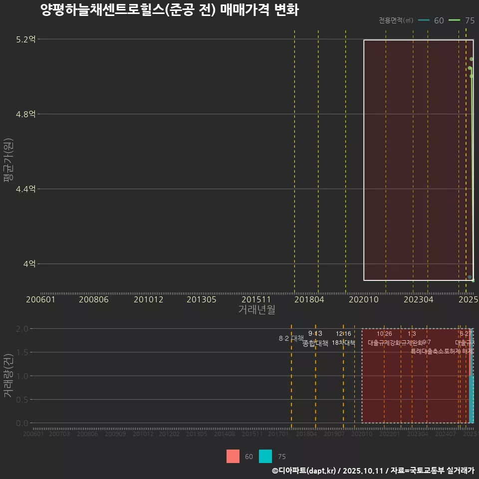 양평하늘채센트로힐스(준공 전) 매매가격 변화