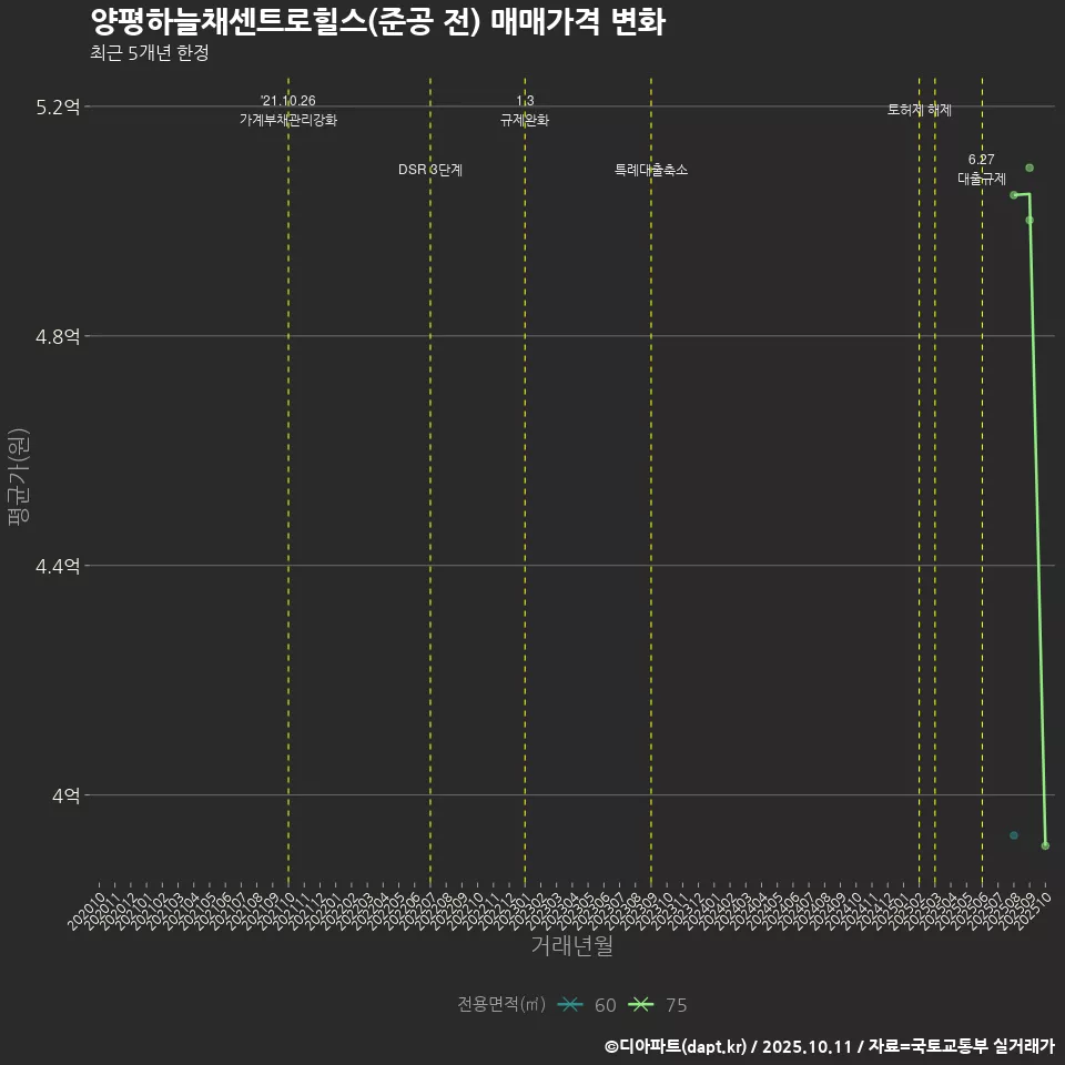 양평하늘채센트로힐스(준공 전) 매매가격 변화