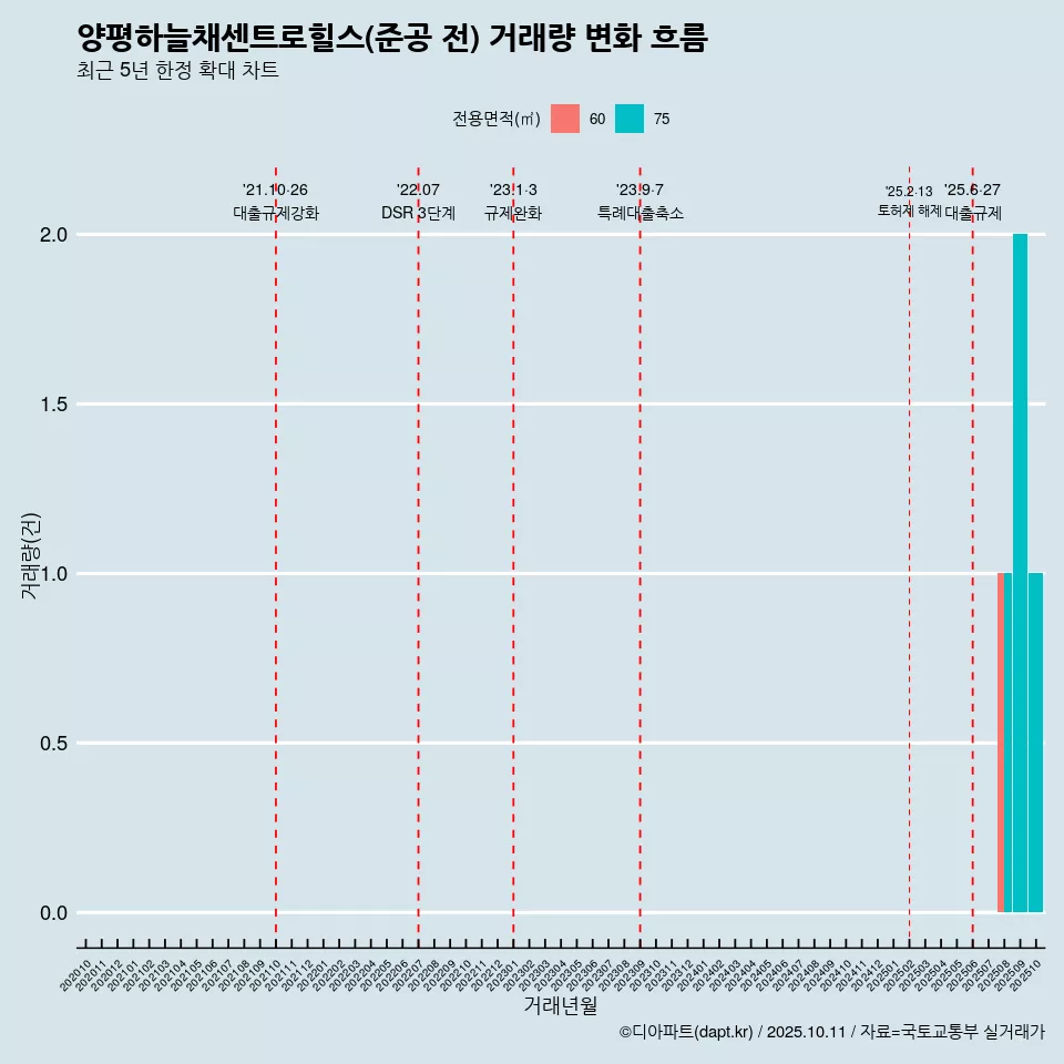 양평하늘채센트로힐스(준공 전) 거래량 변화 흐름
