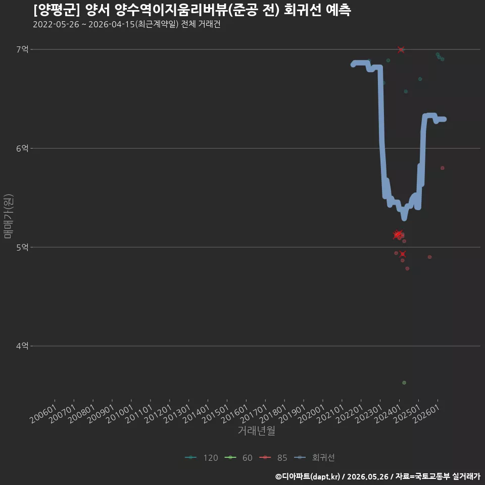 [양평군] 양서 양수역이지움리버뷰(준공 전) 회귀선 예측