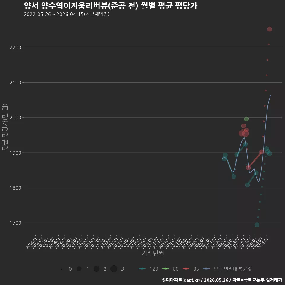 양서 양수역이지움리버뷰(준공 전) 월별 평균 평당가