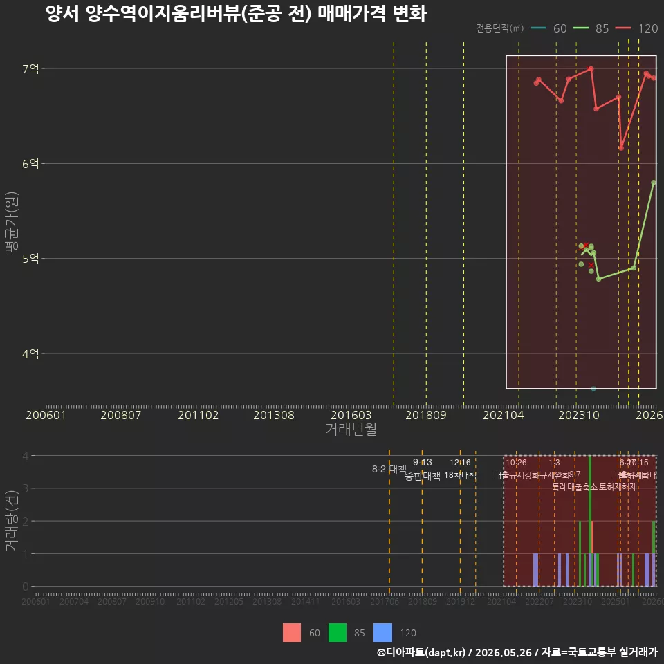 양서 양수역이지움리버뷰(준공 전) 매매가격 변화
