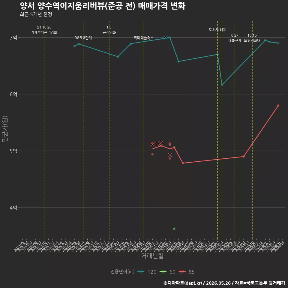 양서 양수역이지움리버뷰(준공 전) 매매가격 변화