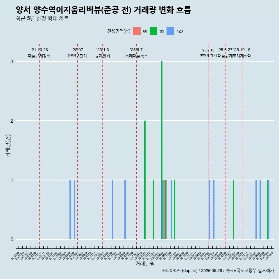 양서 양수역이지움리버뷰(준공 전) 거래량 변화 흐름
