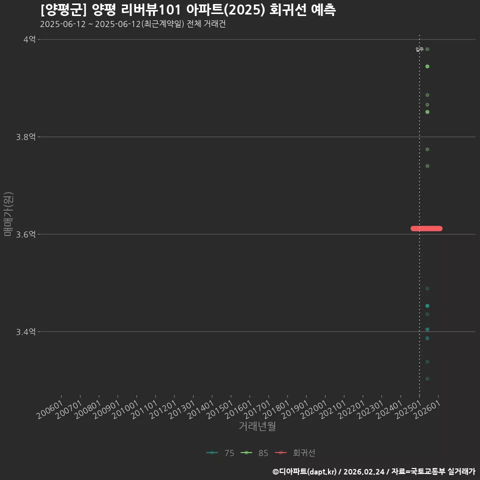 [양평군] 양평 리버뷰101 아파트(2025) 회귀선 예측