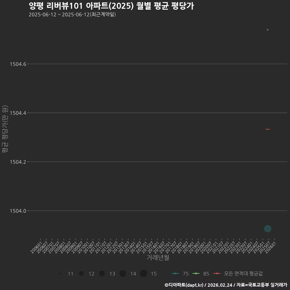 양평 리버뷰101 아파트(2025) 월별 평균 평당가