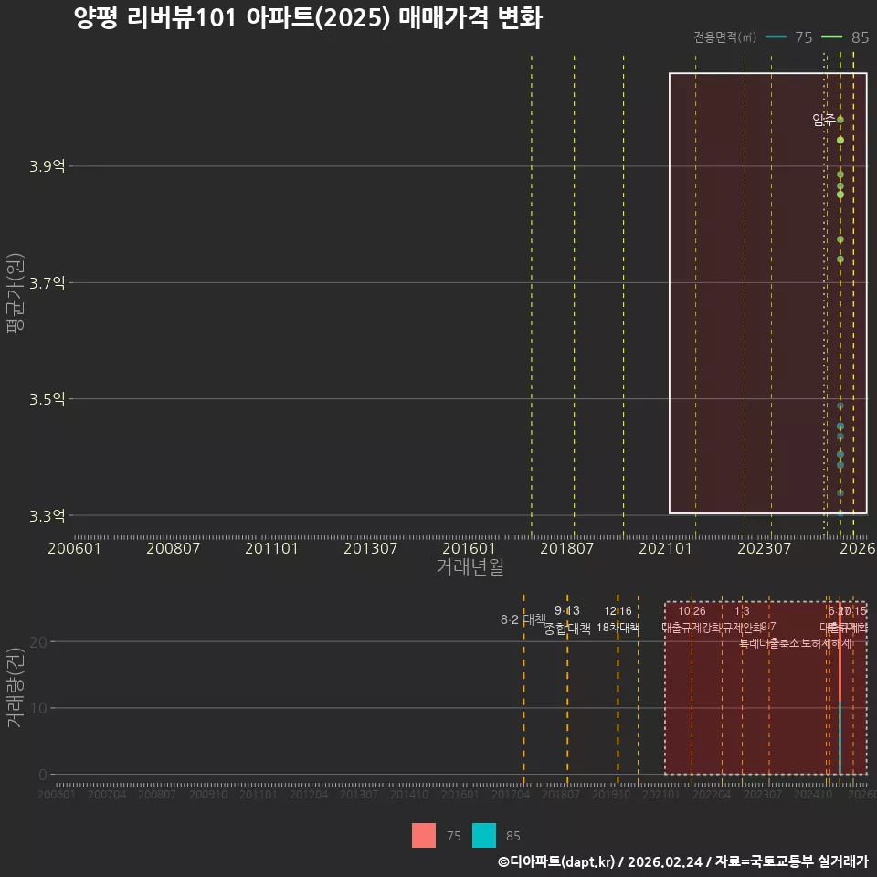 양평 리버뷰101 아파트(2025) 매매가격 변화