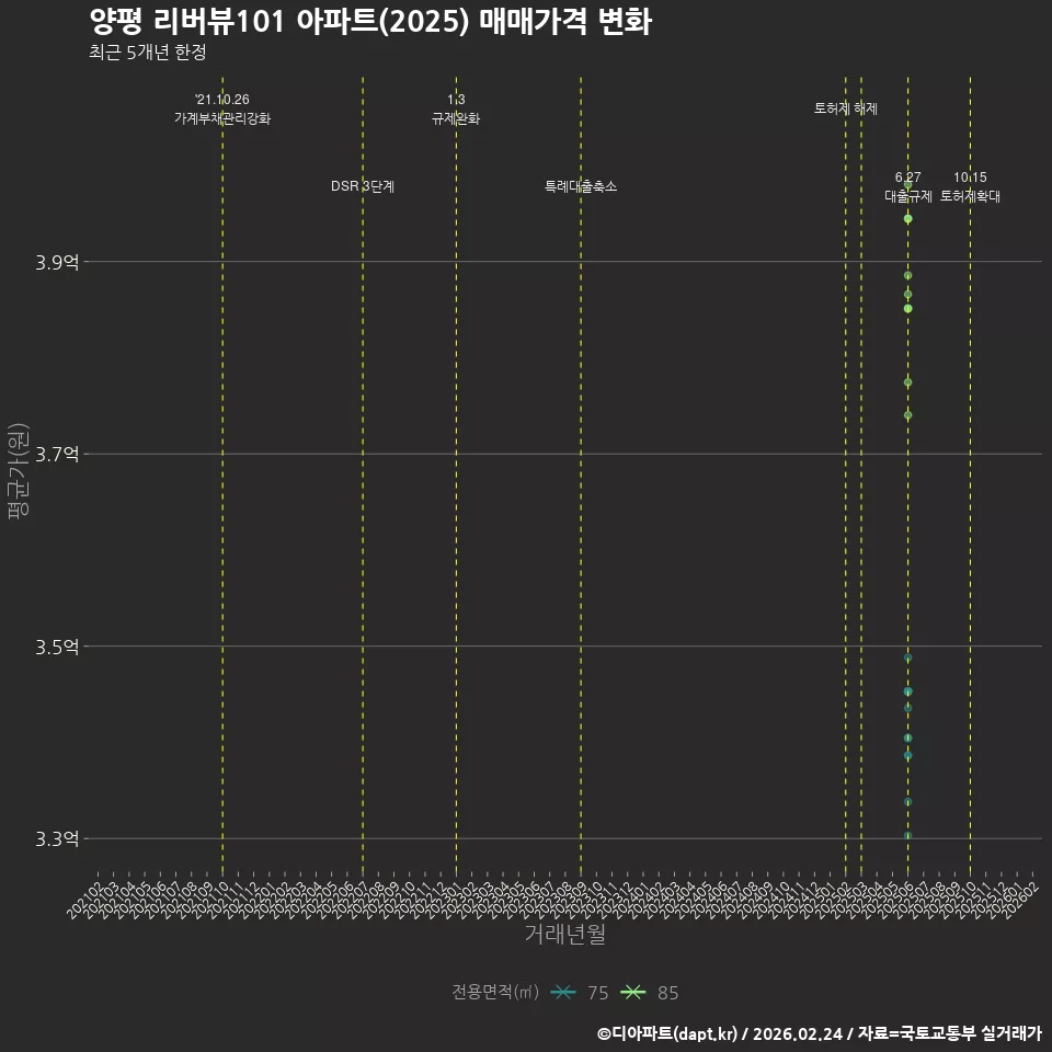 양평 리버뷰101 아파트(2025) 매매가격 변화