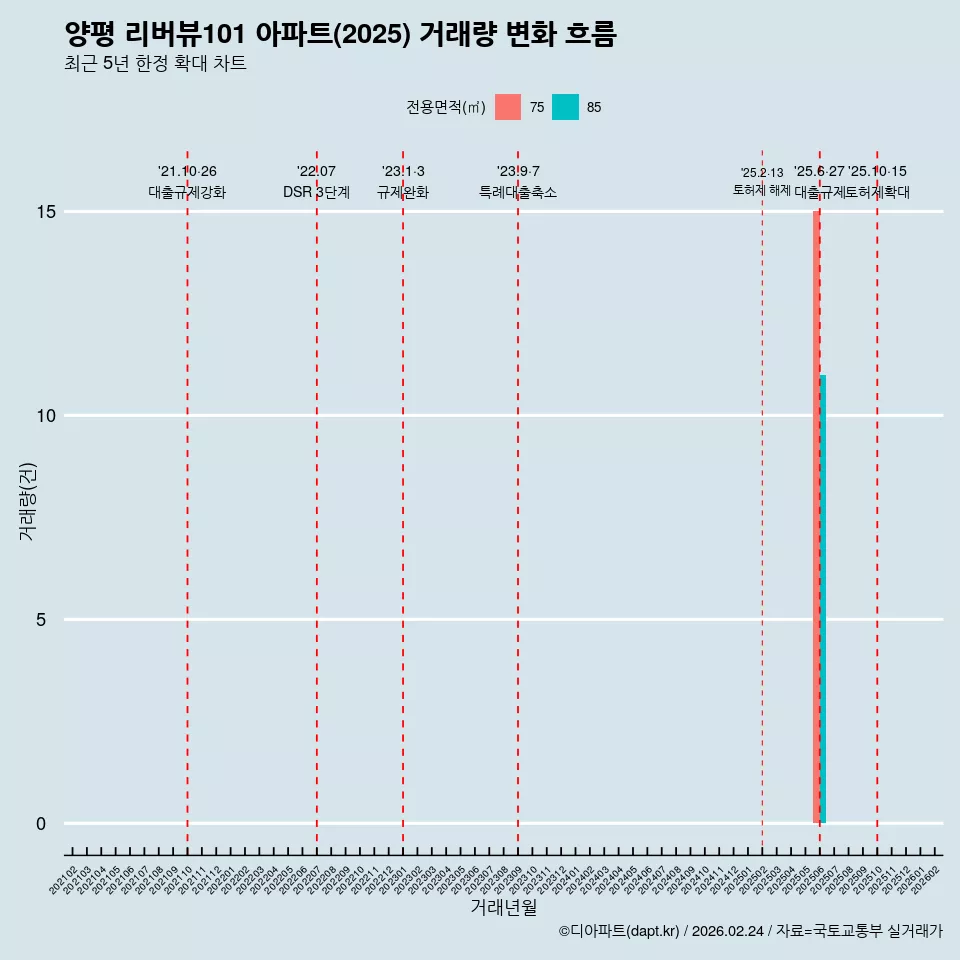 양평 리버뷰101 아파트(2025) 거래량 변화 흐름