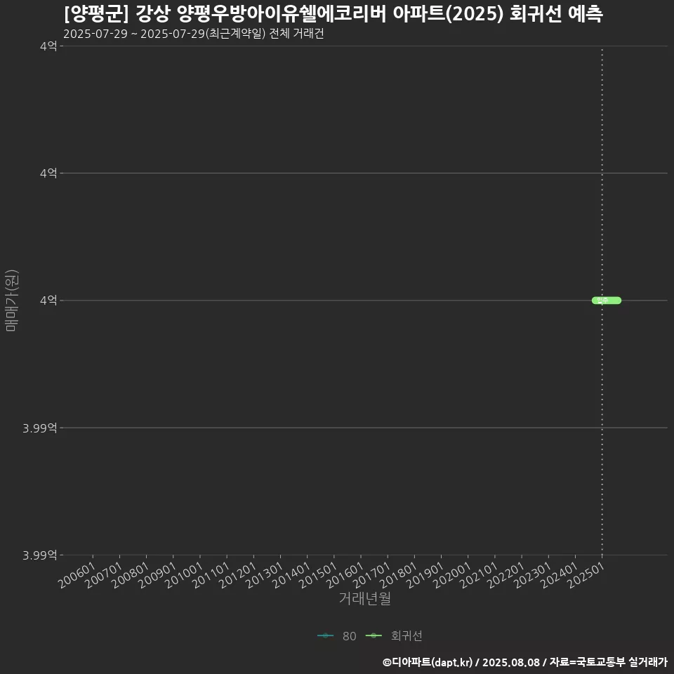 [양평군] 강상 양평우방아이유쉘에코리버 아파트(2025) 회귀선 예측