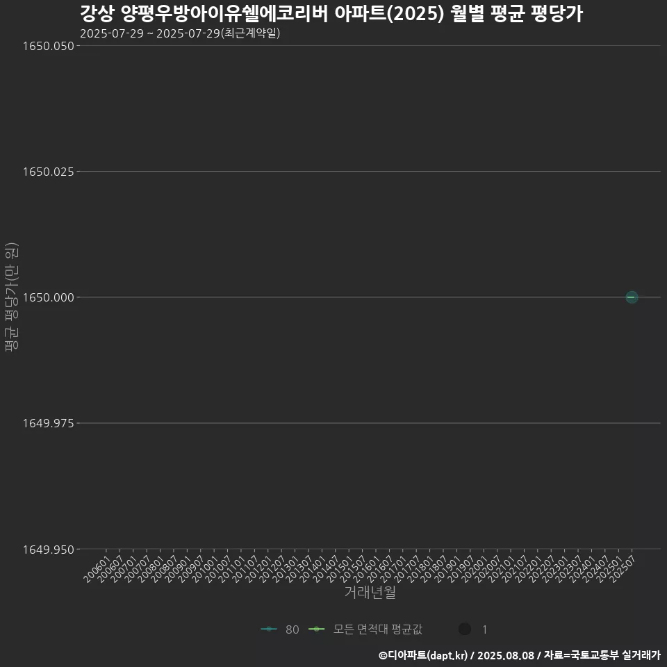 강상 양평우방아이유쉘에코리버 아파트(2025) 월별 평균 평당가