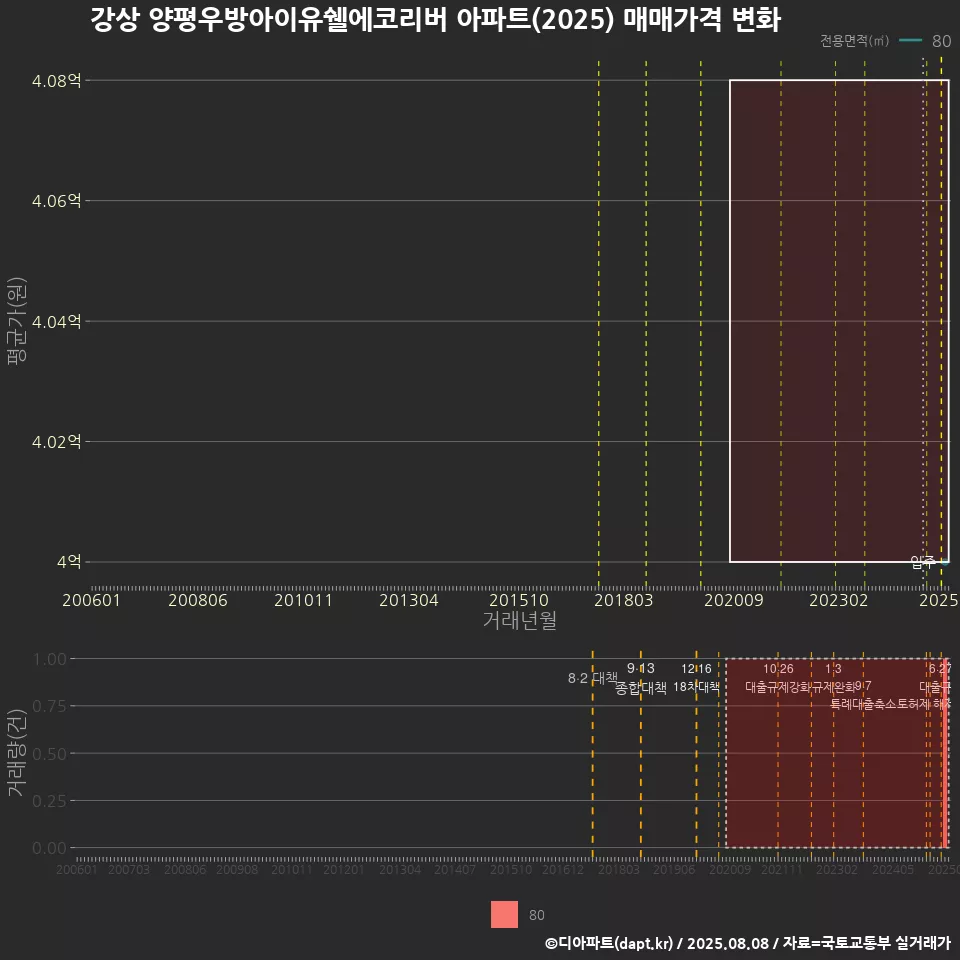 강상 양평우방아이유쉘에코리버 아파트(2025) 매매가격 변화