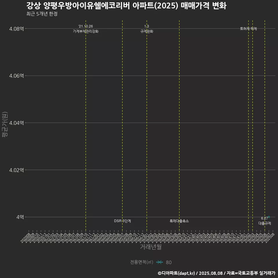 강상 양평우방아이유쉘에코리버 아파트(2025) 매매가격 변화