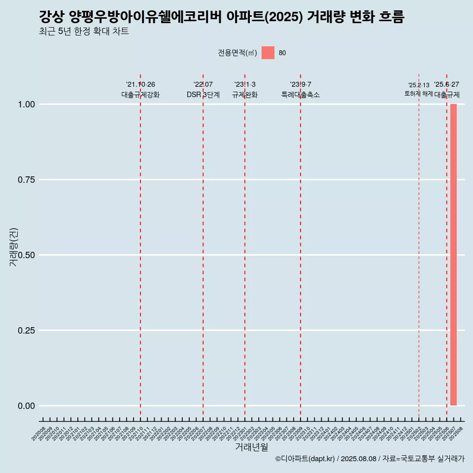 강상 양평우방아이유쉘에코리버 아파트(2025) 거래량 변화 흐름