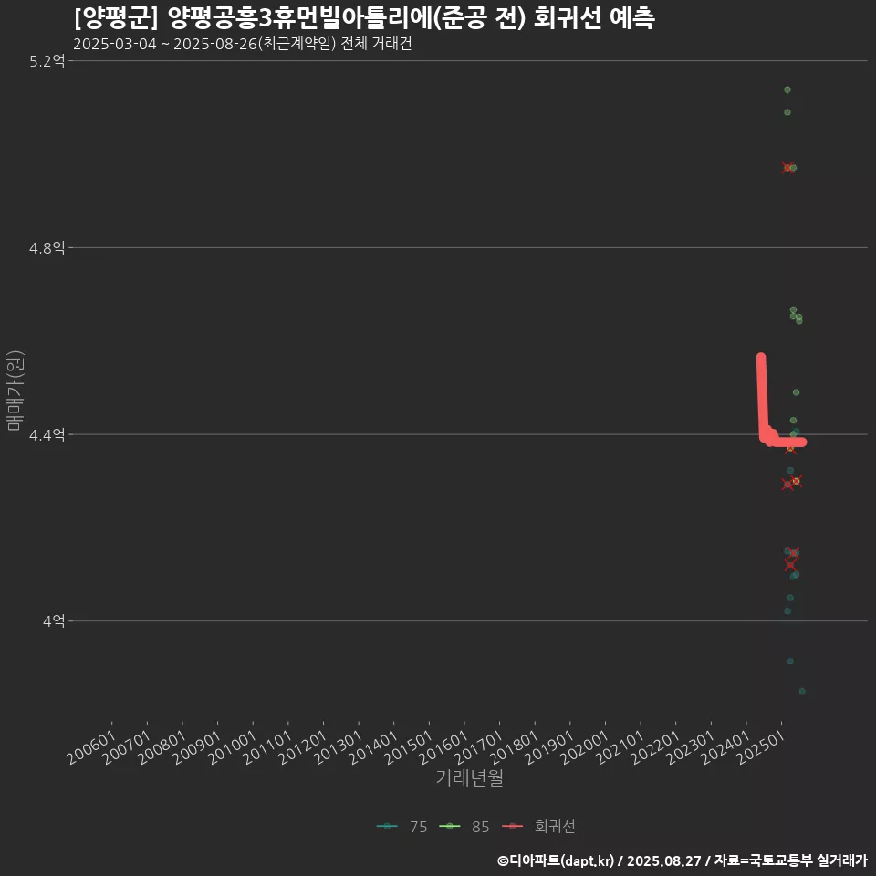 [양평군] 양평공흥3휴먼빌아틀리에(준공 전) 회귀선 예측
