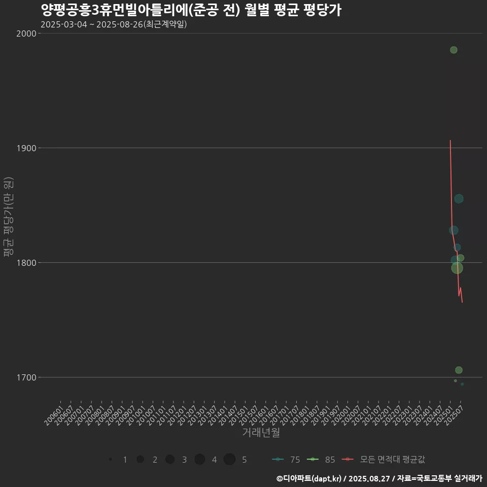 양평공흥3휴먼빌아틀리에(준공 전) 월별 평균 평당가