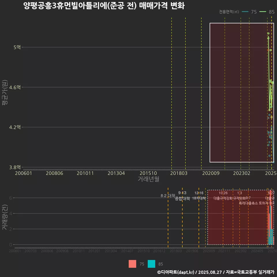 양평공흥3휴먼빌아틀리에(준공 전) 매매가격 변화