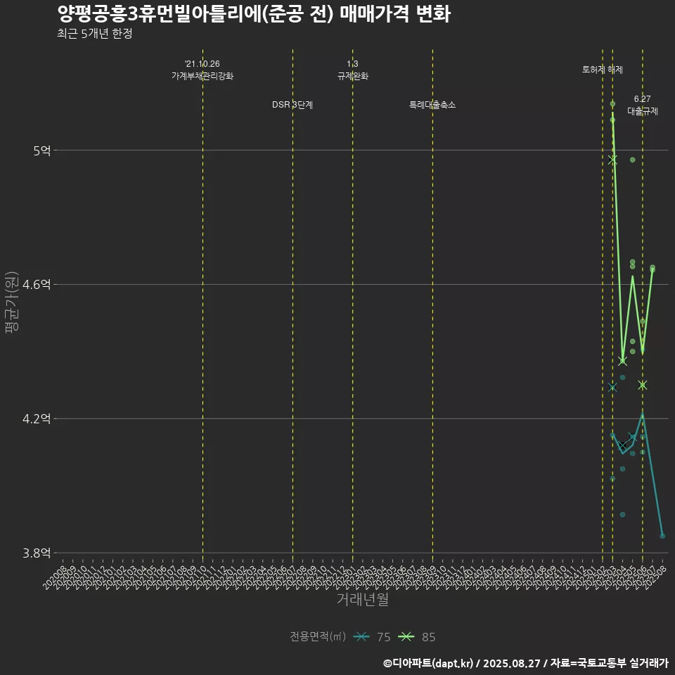 양평공흥3휴먼빌아틀리에(준공 전) 매매가격 변화