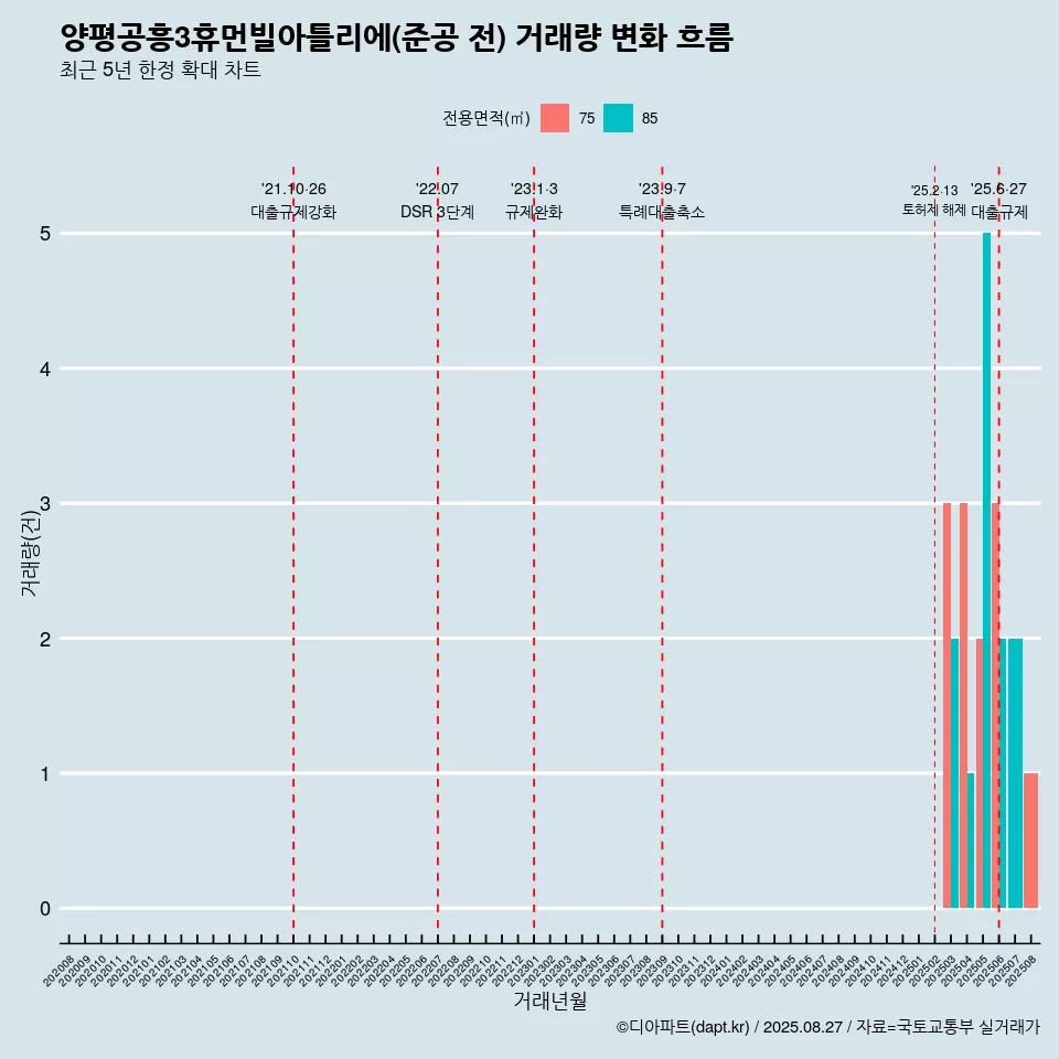 양평공흥3휴먼빌아틀리에(준공 전) 거래량 변화 흐름