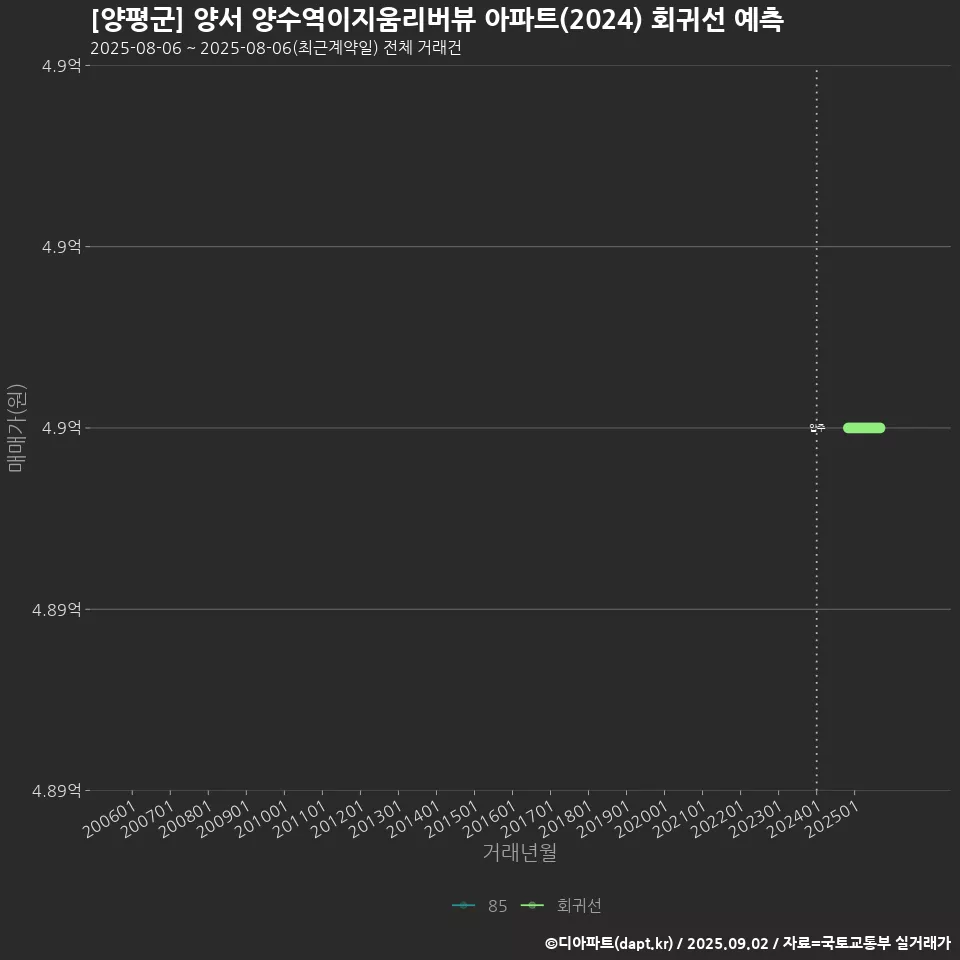 [양평군] 양서 양수역이지움리버뷰 아파트(2024) 회귀선 예측