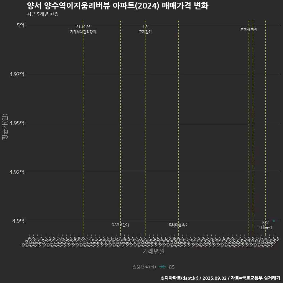 양서 양수역이지움리버뷰 아파트(2024) 매매가격 변화