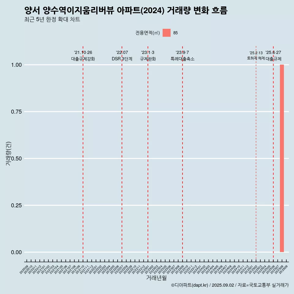 양서 양수역이지움리버뷰 아파트(2024) 거래량 변화 흐름