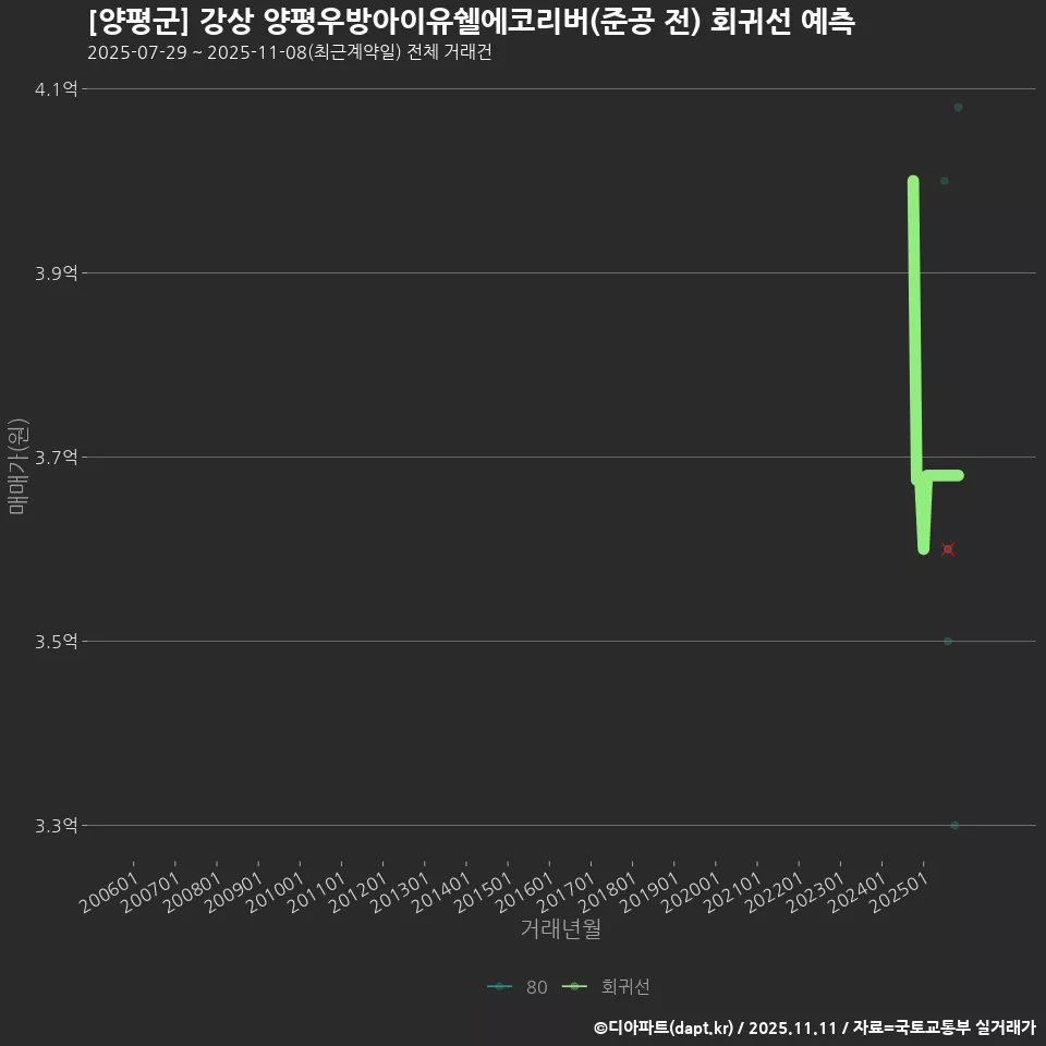 [양평군] 강상 양평우방아이유쉘에코리버(준공 전) 회귀선 예측