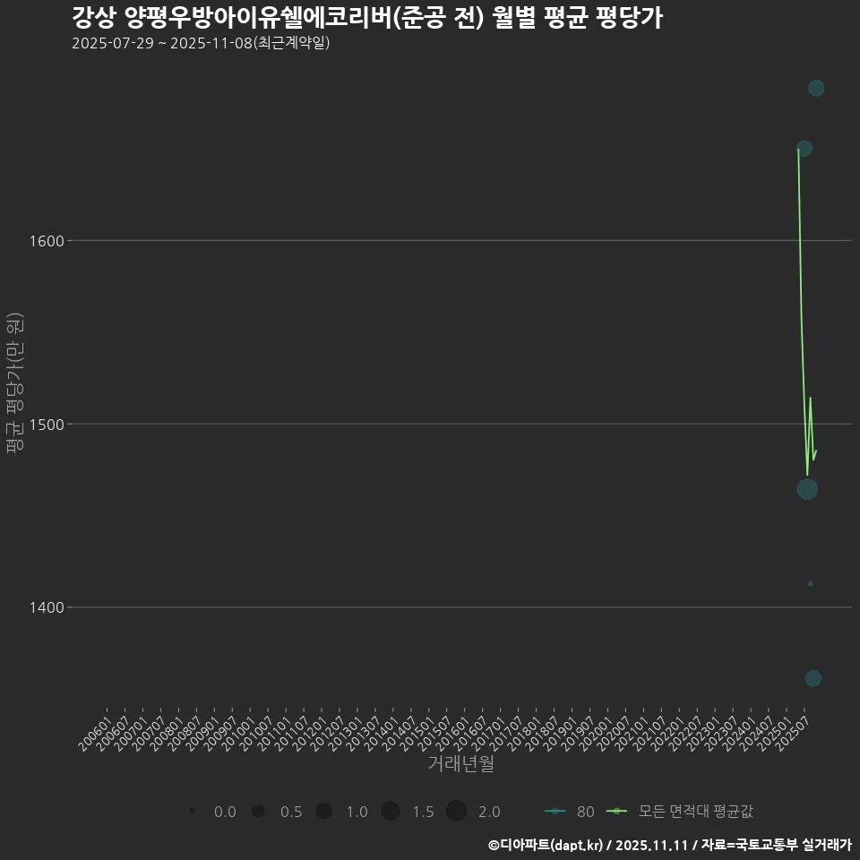 강상 양평우방아이유쉘에코리버(준공 전) 월별 평균 평당가
