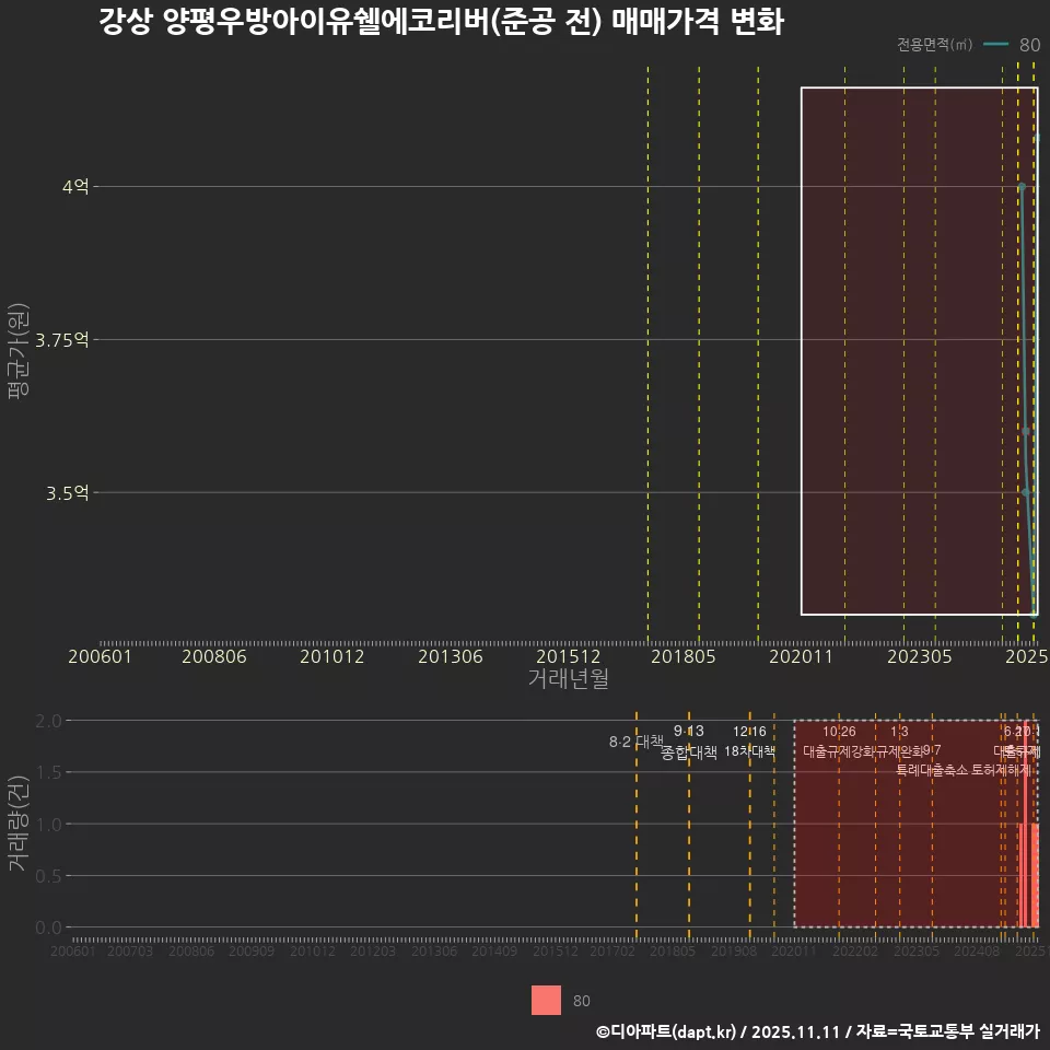 강상 양평우방아이유쉘에코리버(준공 전) 매매가격 변화