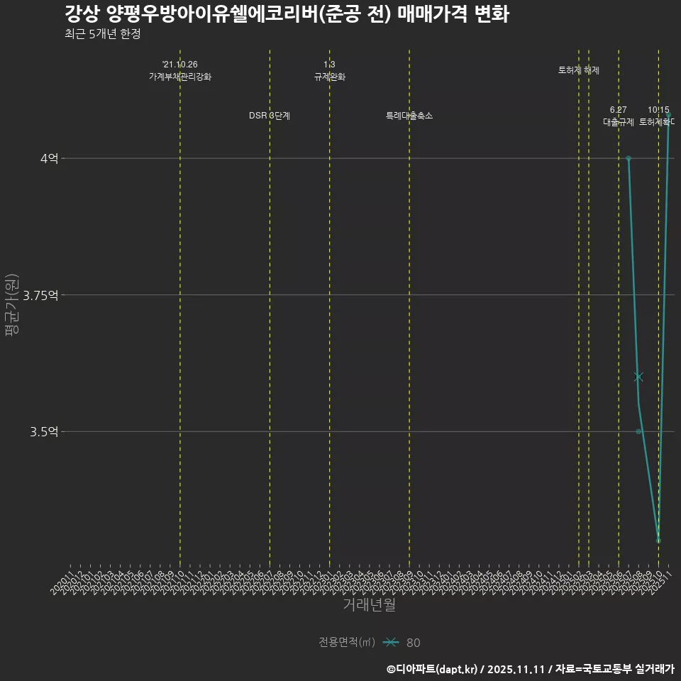 강상 양평우방아이유쉘에코리버(준공 전) 매매가격 변화