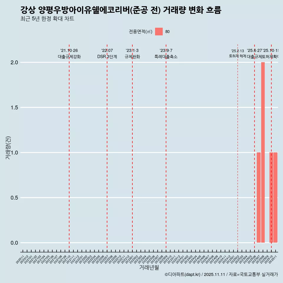 강상 양평우방아이유쉘에코리버(준공 전) 거래량 변화 흐름