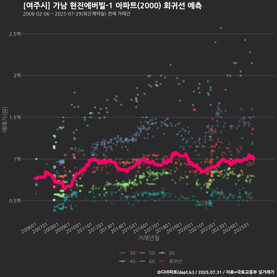 [여주시] 가남 현진에버빌-1 아파트(2000) 회귀선 예측