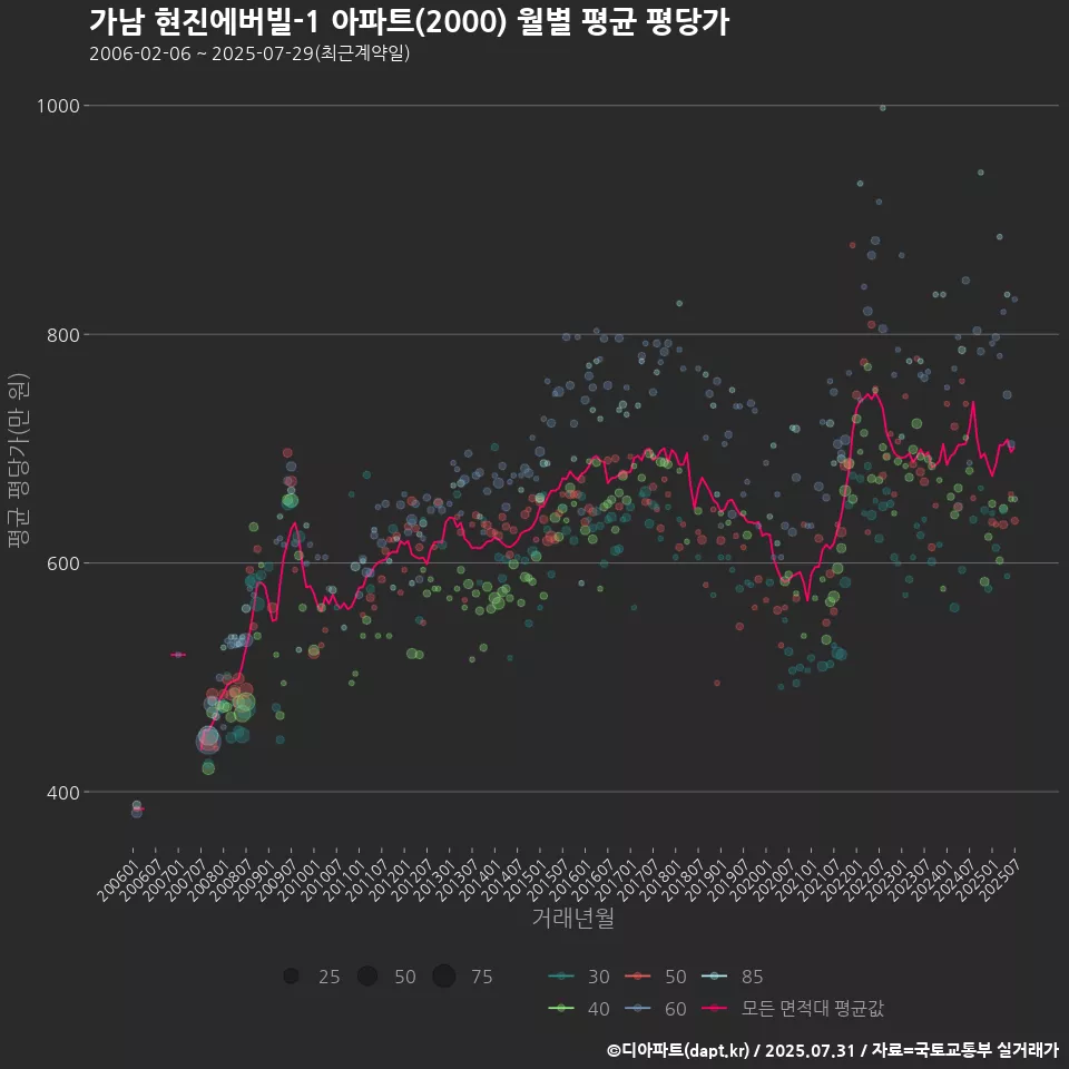 가남 현진에버빌-1 아파트(2000) 월별 평균 평당가