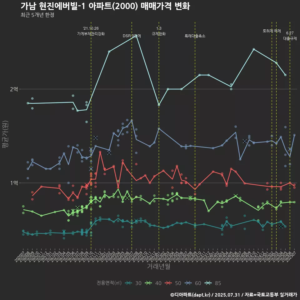 가남 현진에버빌-1 아파트(2000) 매매가격 변화