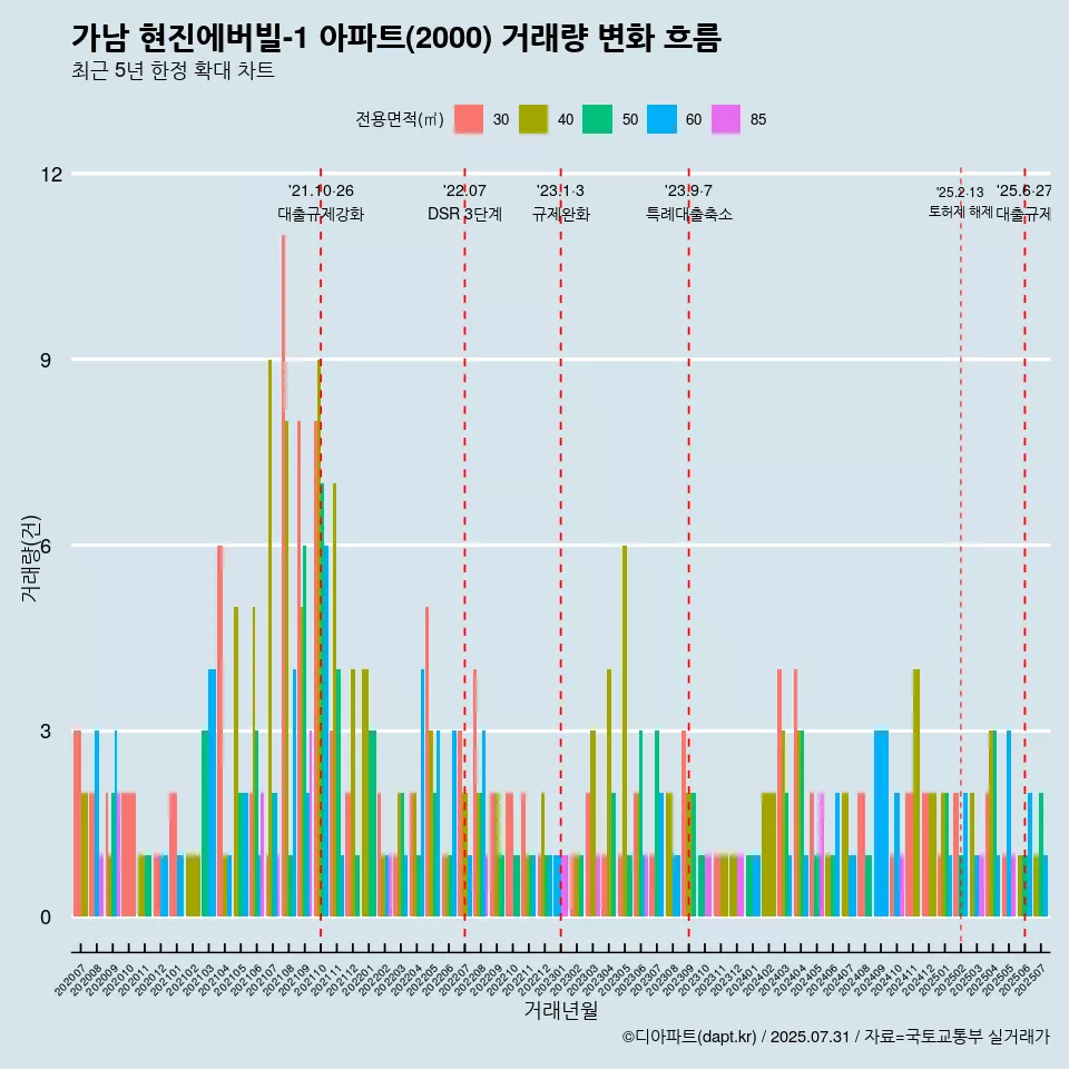 가남 현진에버빌-1 아파트(2000) 거래량 변화 흐름