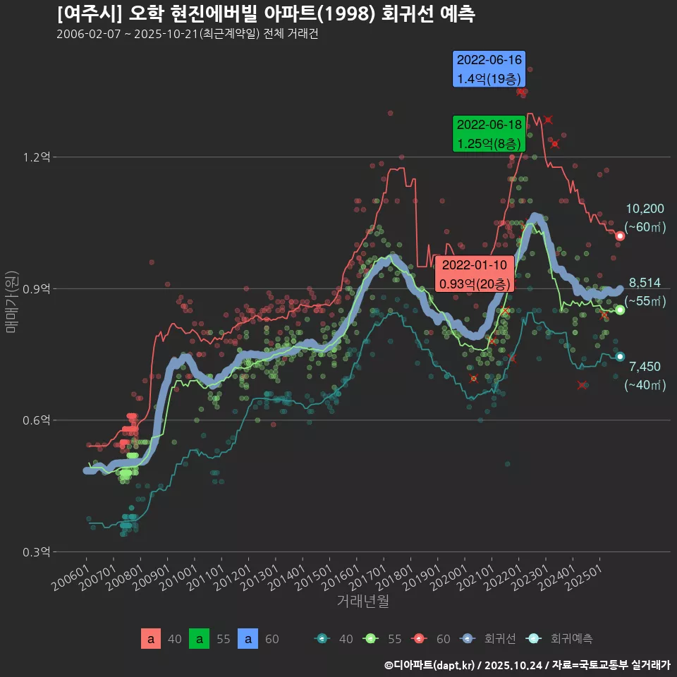 [여주시] 오학 현진에버빌 아파트(1998) 회귀선 예측