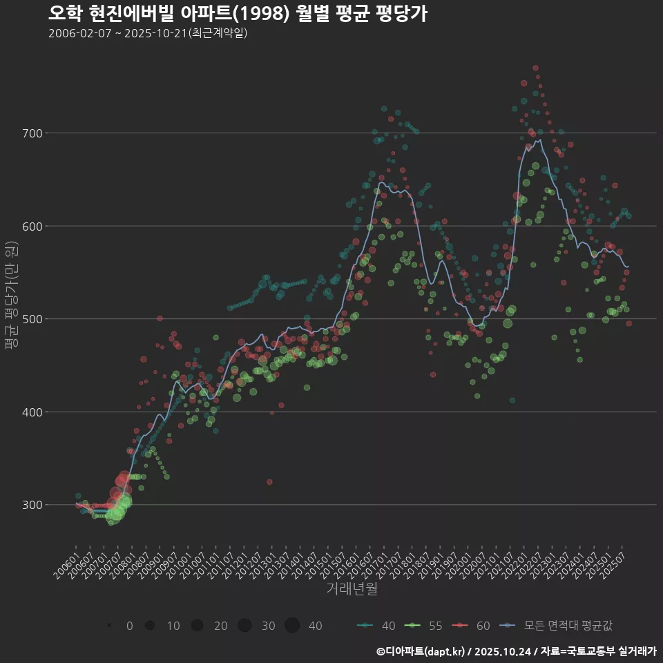 오학 현진에버빌 아파트(1998) 월별 평균 평당가