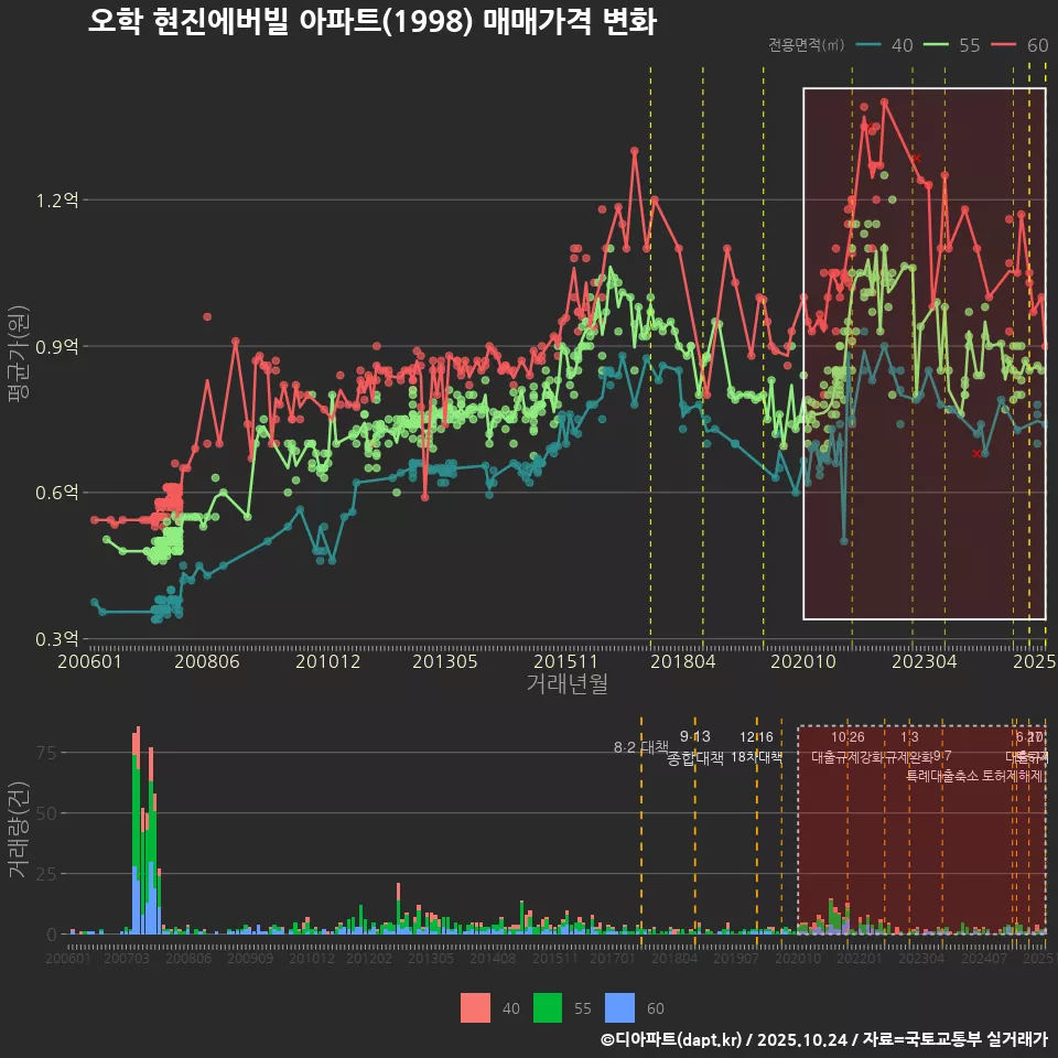 오학 현진에버빌 아파트(1998) 매매가격 변화