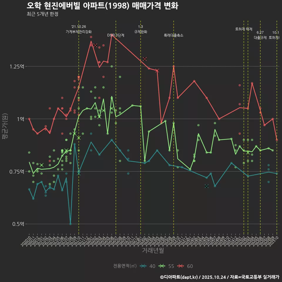 오학 현진에버빌 아파트(1998) 매매가격 변화