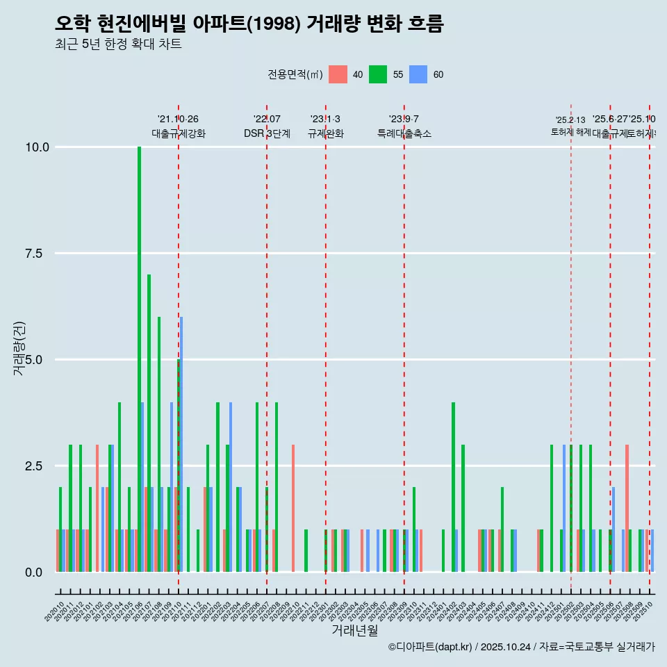 오학 현진에버빌 아파트(1998) 거래량 변화 흐름