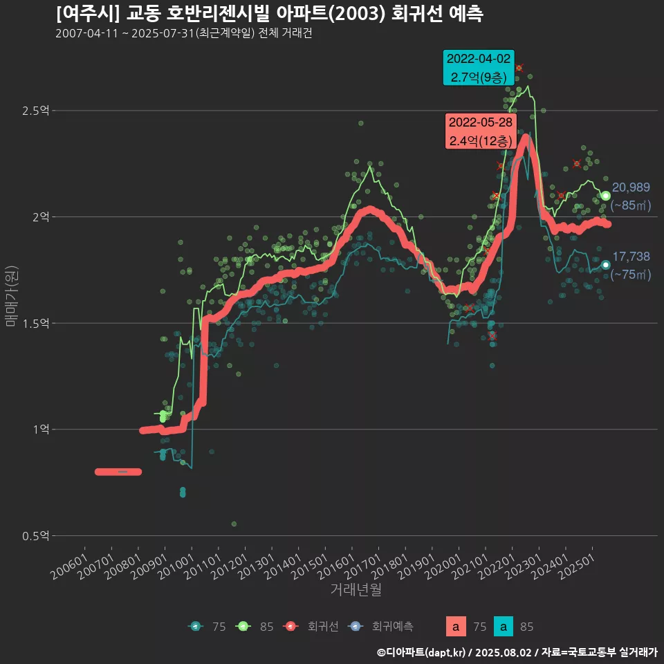 [여주시] 교동 호반리젠시빌 아파트(2003) 회귀선 예측