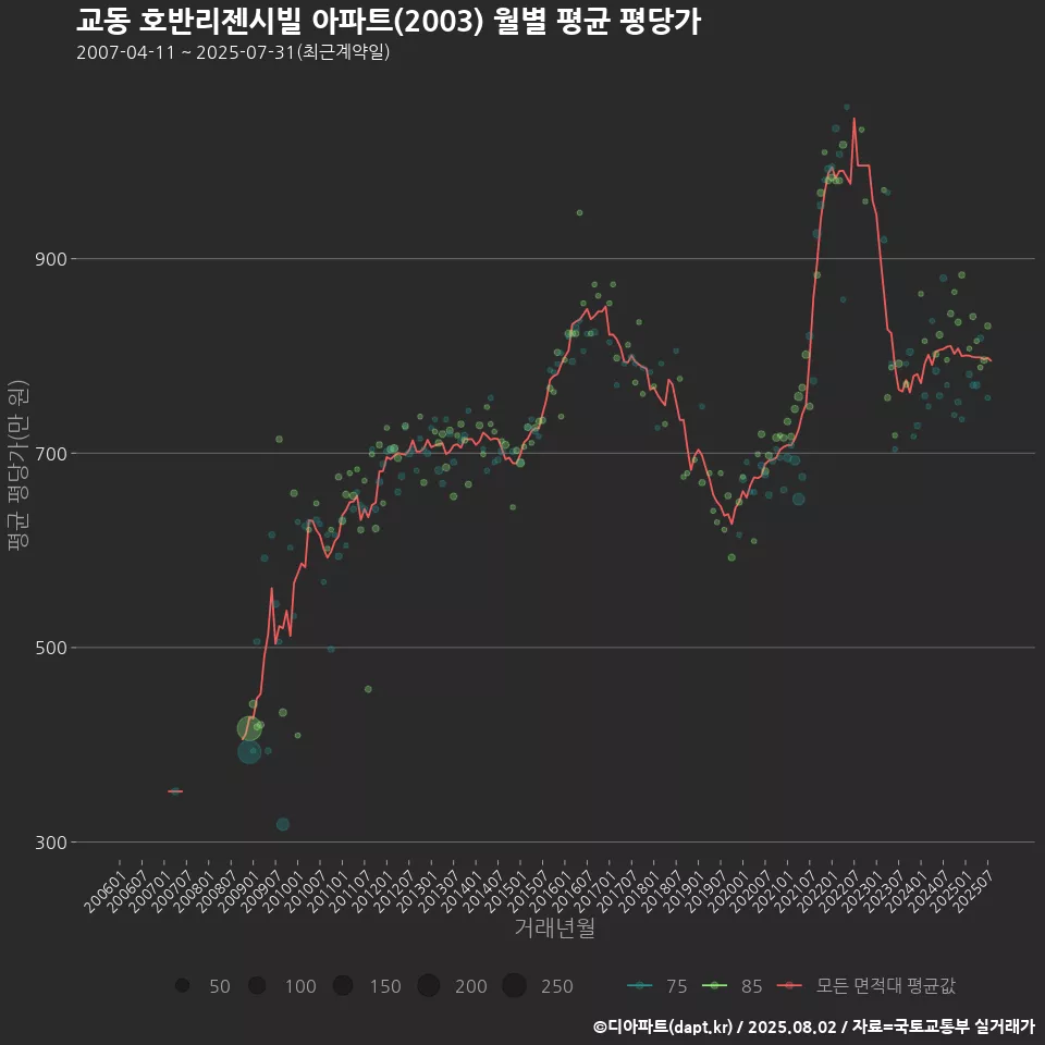 교동 호반리젠시빌 아파트(2003) 월별 평균 평당가