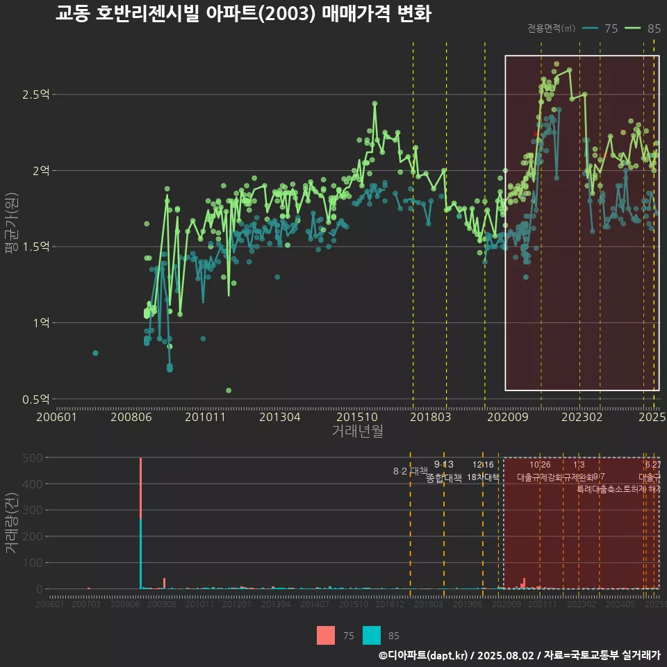 교동 호반리젠시빌 아파트(2003) 매매가격 변화