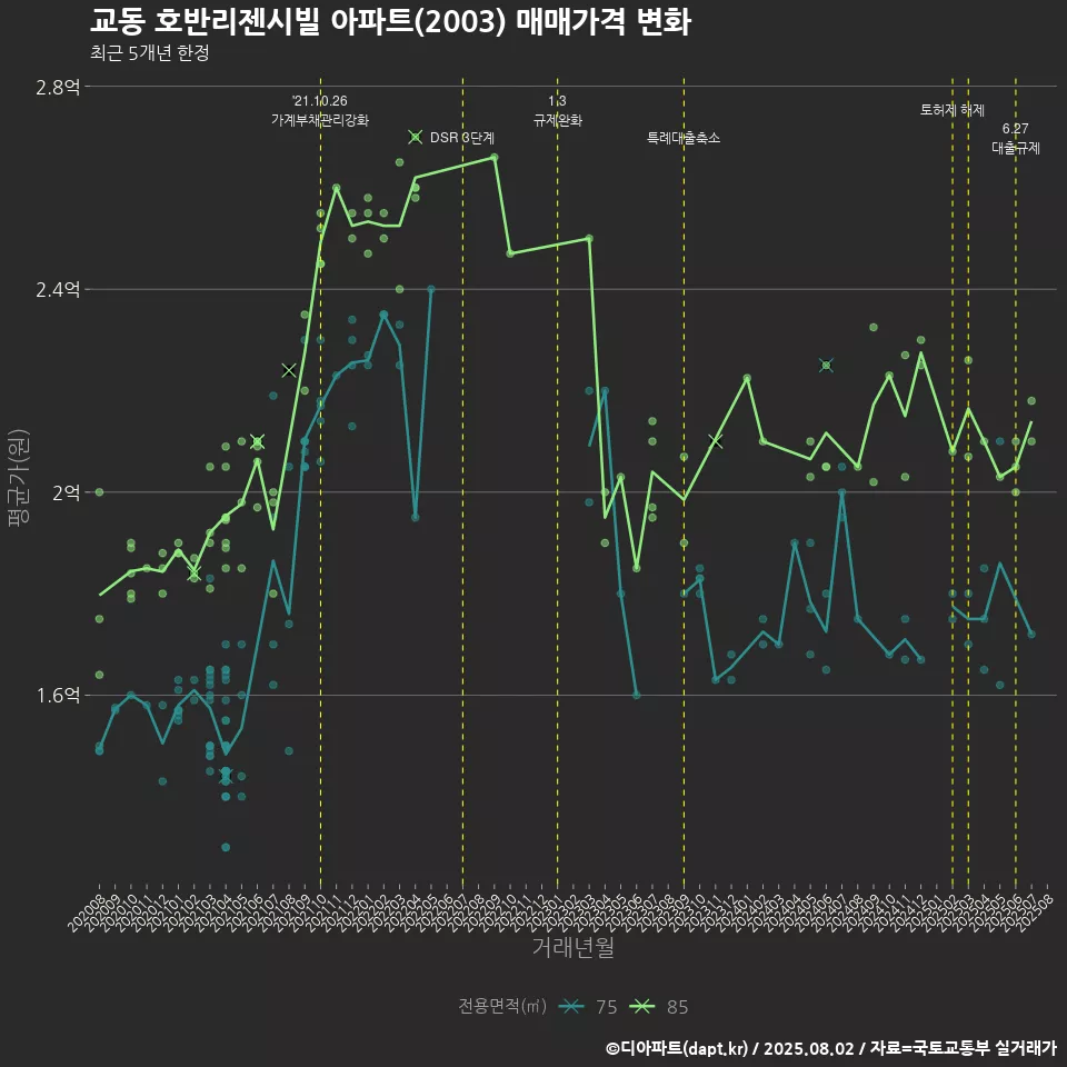 교동 호반리젠시빌 아파트(2003) 매매가격 변화