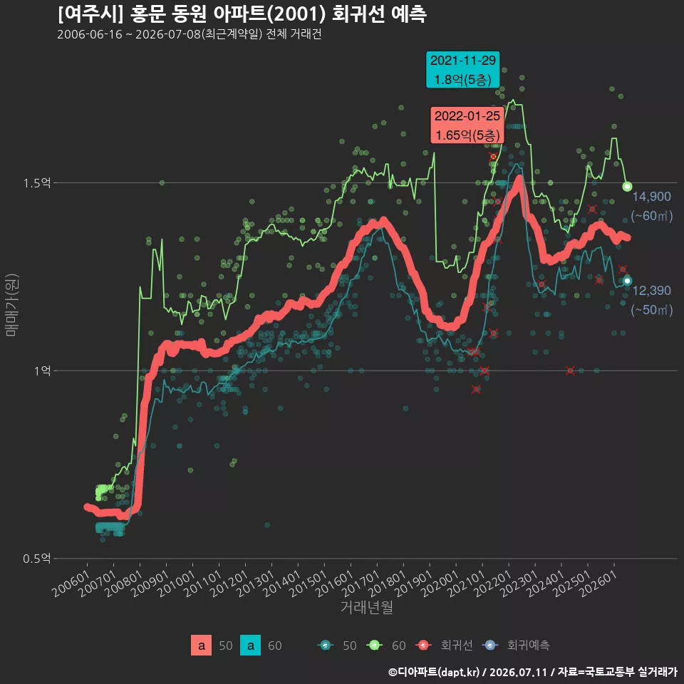 [여주시] 홍문 동원 아파트(2001) 회귀선 예측