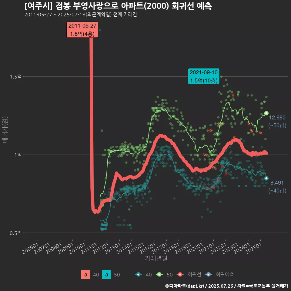[여주시] 점봉 부영사랑으로 아파트(2000) 회귀선 예측