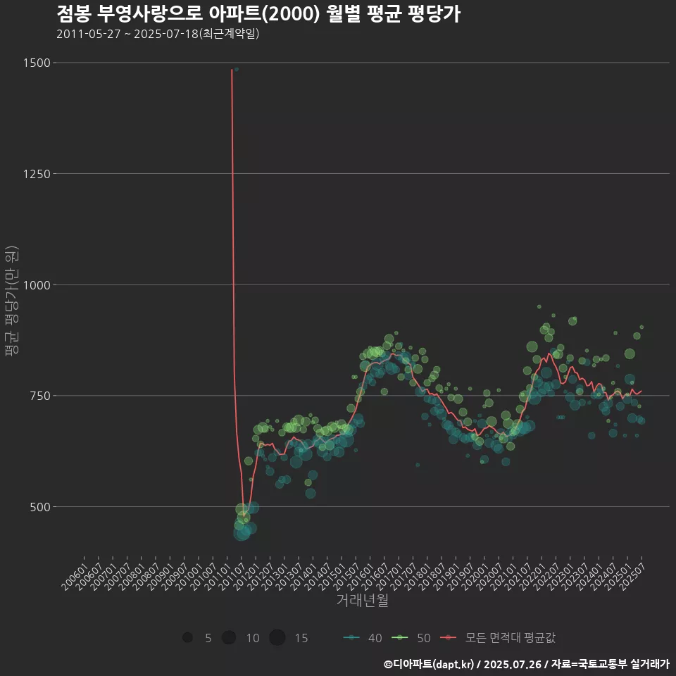 점봉 부영사랑으로 아파트(2000) 월별 평균 평당가